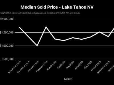 Lake Tahoe NV – November 2025 Real Estate Market Update – Max&nbsp;Sabo